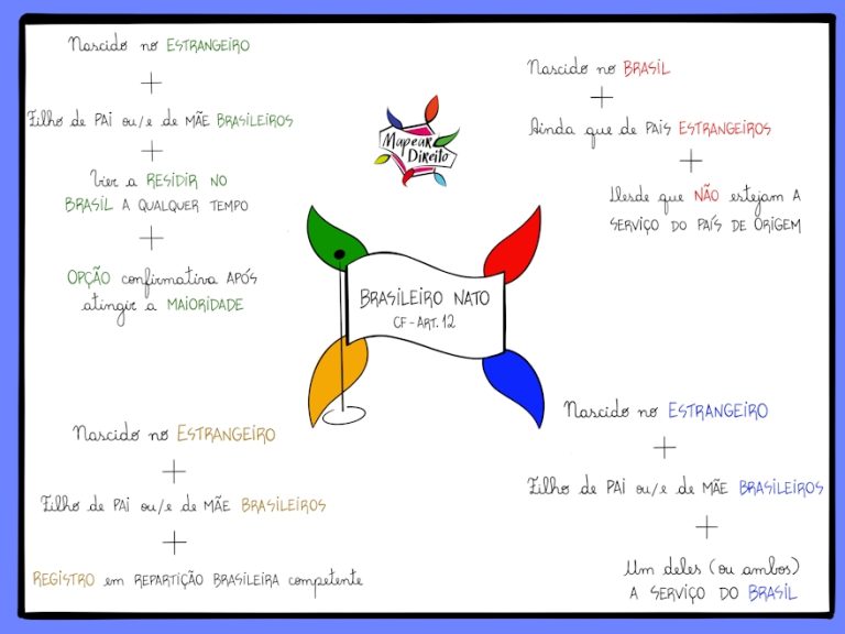 Aprenda TUDO sobre Brasileiros Natos para